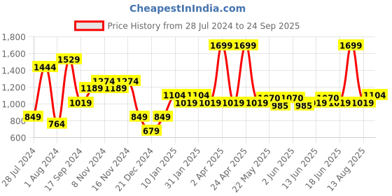 myntra.com Jack & Jones Polo Collar Pure Cotton Slim Fit T-shirt jack & jones Price History Graph from 28 Jul 2024 to 24 Sep 2025