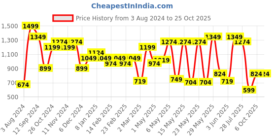 myntra.com Jack & Jones Polo Collar Pure Cotton Slim Fit T-shirt jack & jones Price History Graph from 3 Aug 2024 to 25 Oct 2025