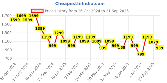 myntra.com Jack & Jones Polo Collar Pure Cotton Slim Fit T-shirt jack & jones Price History Graph from 26 Oct 2024 to 21 Sep 2025