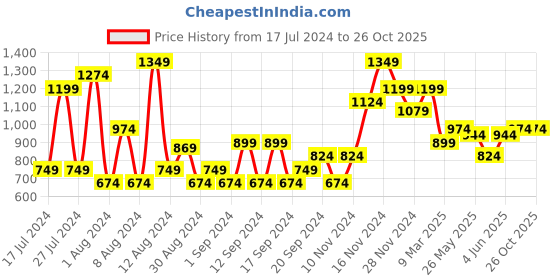 myntra.com Jack & Jones Polo Collar Short Sleeves Cotton Slim Fit T-shirt jack & jones Price History Graph from 17 Jul 2024 to 26 Oct 2025