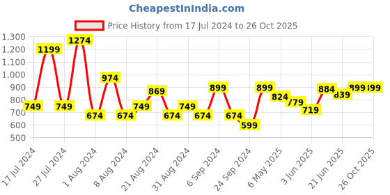 myntra.com Jack & Jones Polo Collar Short Sleeves Cotton Slim Fit T-shirt jack & jones Price History Graph from 17 Jul 2024 to 25 Oct 2025