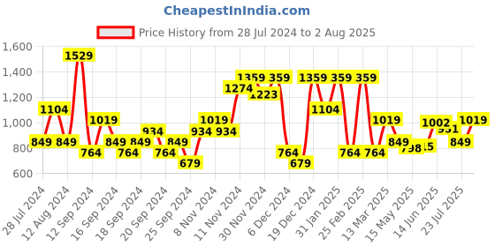 myntra.com Jack & Jones Polo Collar Short Sleeves Cotton Slim Fit T-shirt jack & jones Price History Graph from 28 Jul 2024 to 2 Aug 2025