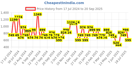 myntra.com Jack & Jones Polo Collar Short Sleeves Cotton Slim Fit T-shirt jack & jones Price History Graph from 17 Jul 2024 to 20 Sep 2025