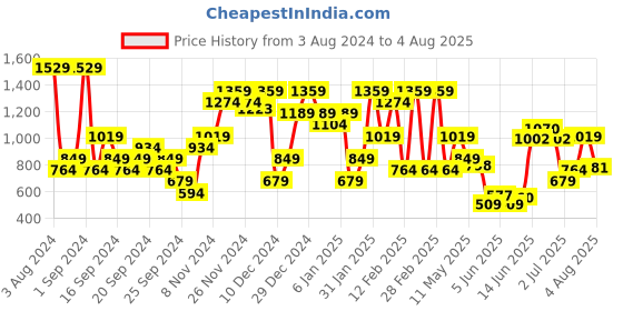 myntra.com Jack & Jones Polo Collar Short Sleeves Cotton Slim Fit T-shirt jack & jones Price History Graph from 3 Aug 2024 to 4 Aug 2025