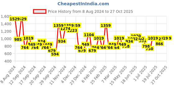 myntra.com Jack & Jones Polo Collar Short Sleeves Cotton Slim Fit T-shirt jack & jones Price History Graph from 8 Aug 2024 to 27 Oct 2025