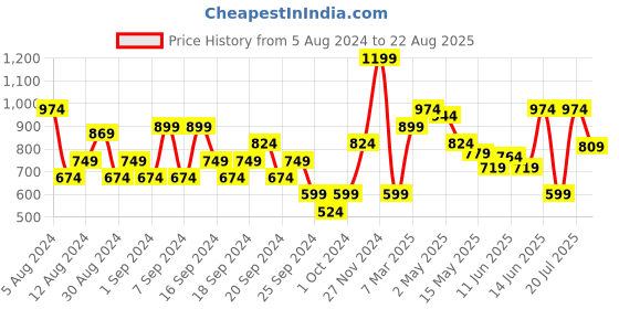 myntra.com Jack & Jones Polo Collar Short Sleeves Cotton Slim Fit T-shirt jack & jones Price History Graph from 5 Aug 2024 to 22 Aug 2025