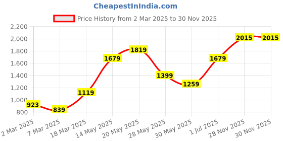 myntra.com Jack & Jones Polo Collar Short Sleeves Cotton T-shirt jack & jones Price History Graph from 2 Mar 2025 to 30 Nov 2025