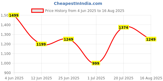 myntra.com Jack & Jones Polo Collar Short Sleeves Slim Fit Cotton T-Shirt jack & jones Price History Graph from 4 Jun 2025 to 16 Aug 2025