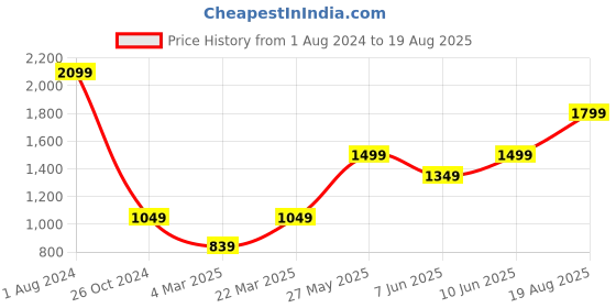 myntra.com Jack & Jones Polo Collar Short Sleeves T-shirt jack & jones Price History Graph from 1 Aug 2024 to 19 Aug 2025