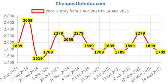 myntra.com Jack & Jones Polo Collar Slim Fit Cotton T-shirt jack & jones Price History Graph from 1 Aug 2024 to 14 Aug 2025