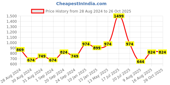 myntra.com Jack & Jones Polo Collar Slim Fit Cotton T-shirt jack & jones Price History Graph from 28 Aug 2024 to 26 Oct 2025