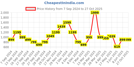 myntra.com Jack & Jones Polo Collar Slim Fit Cotton T-shirt jack & jones Price History Graph from 7 Sep 2024 to 27 Oct 2025