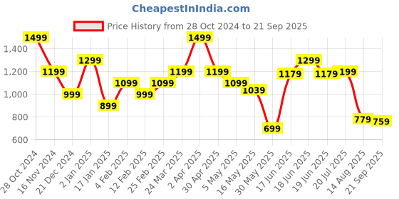 myntra.com Jack & Jones Polo Collar Slim Fit Cotton T-shirt jack & jones Price History Graph from 28 Oct 2024 to 21 Sep 2025