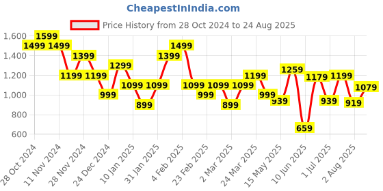 myntra.com Jack & Jones Polo Collar Slim Fit Cotton T-shirt jack & jones Price History Graph from 28 Oct 2024 to 24 Aug 2025