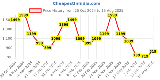 myntra.com Jack & Jones Polo Collar Slim Fit Cotton T-shirt jack & jones Price History Graph from 25 Oct 2024 to 15 Aug 2025