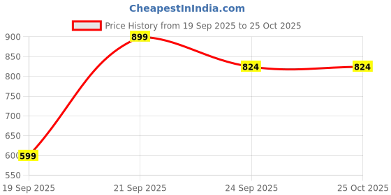 myntra.com Jack & Jones Polo Collar Slim Fit Cotton T-shirt jack & jones Price History Graph from 19 Sep 2025 to 25 Oct 2025