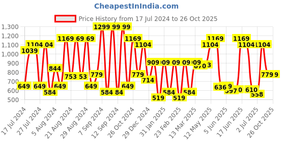 myntra.com Jack & Jones Polo Collar Slim Fit Pure Cotton T-shirt jack & jones Price History Graph from 17 Jul 2024 to 25 Oct 2025