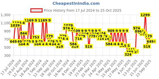 myntra.com Jack & Jones Polo Collar Slim Fit Pure Cotton T-Shirt jack & jones Price History Graph from 17 Jul 2024 to 25 Oct 2025