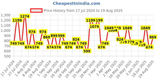 myntra.com Jack & Jones Polo Collar Slim Fit Pure Cotton T-shirt jack & jones Price History Graph from 17 Jul 2024 to 19 Aug 2025