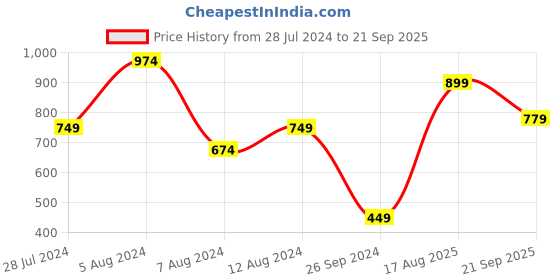 myntra.com Jack & Jones Polo Collar Slim Fit Pure Cotton T-shirt jack & jones Price History Graph from 28 Jul 2024 to 21 Sep 2025