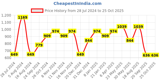 myntra.com Jack & Jones Polo Collar Slim Fit Pure Cotton T-shirt jack & jones Price History Graph from 28 Jul 2024 to 24 Oct 2025