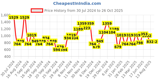 myntra.com Jack & Jones Polo Collar Slim Fit Pure Cotton T-shirt jack & jones Price History Graph from 30 Jul 2024 to 26 Oct 2025