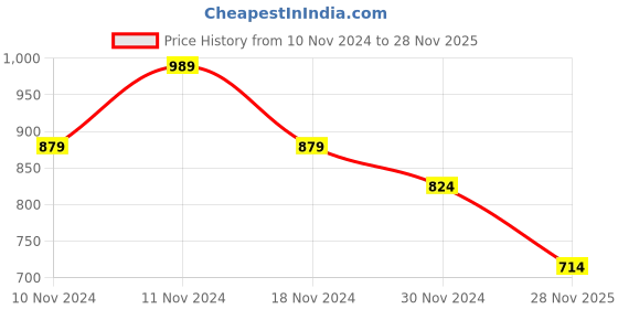 myntra.com Jack & Jones Polo Collar Slim Fit Pure Cotton T-shirt jack & jones Price History Graph from 10 Nov 2024 to 28 Nov 2025