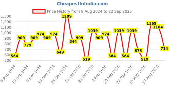 myntra.com Jack & Jones Polo Collar Slim Fit Pure Cotton T-shirt jack & jones Price History Graph from 8 Aug 2024 to 22 Sep 2025