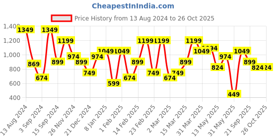 myntra.com Jack & Jones Polo Collar Slim Fit Pure Cotton T-shirt jack & jones Price History Graph from 13 Aug 2024 to 25 Oct 2025
