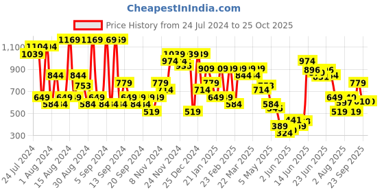 myntra.com Jack & Jones Polo Collar Slim Fit T-shirt jack & jones Price History Graph from 24 Jul 2024 to 25 Oct 2025