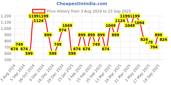 myntra.com Jack & Jones Polo Collar Slim Fit T-shirt jack & jones Price History Graph from 3 Aug 2024 to 23 Sep 2025