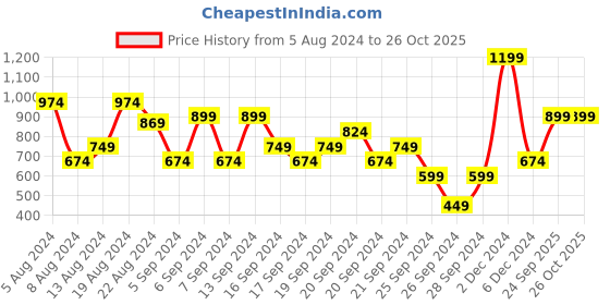 myntra.com Jack & Jones Polo Collar Slim Fit T-Shirt jack & jones Price History Graph from 5 Aug 2024 to 25 Oct 2025