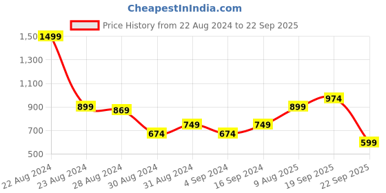 myntra.com Jack & Jones Polo Collar Slim Fit T-shirt jack & jones Price History Graph from 22 Aug 2024 to 22 Sep 2025