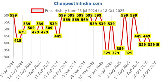 myntra.com Jack & Jones Printed Basic Briefs 1353955001 jack & jones Price History Graph from 25 Jul 2024 to 17 Oct 2025