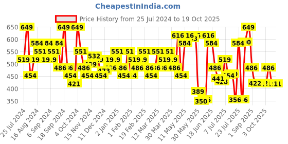 myntra.com Jack & Jones Printed Basic Briefs- 2672588001 jack & jones Price History Graph from 25 Jul 2024 to 15 Oct 2025