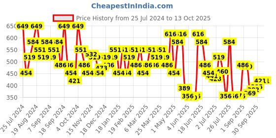 myntra.com Jack & Jones Printed Basic Briefs- 2672596001 jack & jones Price History Graph from 25 Jul 2024 to 12 Oct 2025