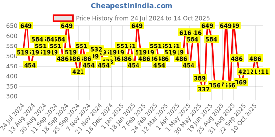 myntra.com Jack & Jones Printed Basic Briefs- 2672599001 jack & jones Price History Graph from 24 Jul 2024 to 11 Oct 2025