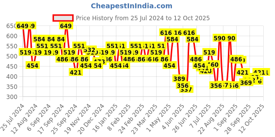myntra.com Jack & Jones Printed Basic Briefs 2672600001 jack & jones Price History Graph from 25 Jul 2024 to 12 Oct 2025