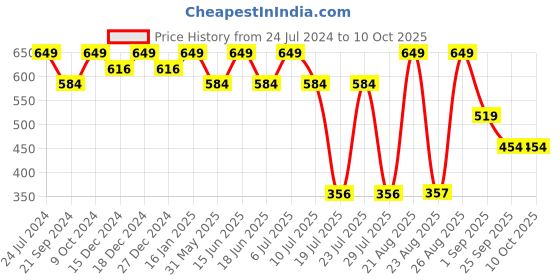 myntra.com Jack & Jones Printed Breathability Trunks 1353961015 jack & jones Price History Graph from 24 Jul 2024 to 9 Oct 2025