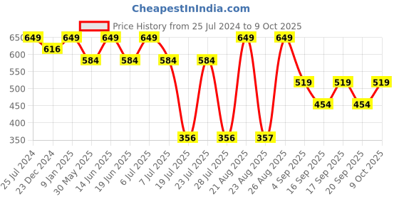 myntra.com Jack & Jones Printed Breathability Trunks 1353961020 jack & jones Price History Graph from 25 Jul 2024 to 9 Oct 2025