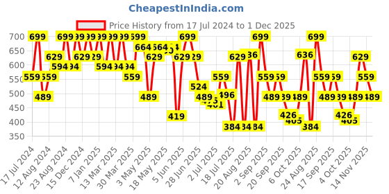 myntra.com Jack & Jones Printed Breathability Trunks 2672610001 jack & jones Price History Graph from 17 Jul 2024 to 1 Dec 2025