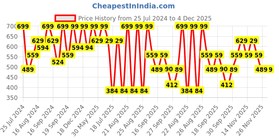 myntra.com Jack & Jones Printed Breathability Trunks 2672613001 jack & jones Price History Graph from 25 Jul 2024 to 4 Dec 2025