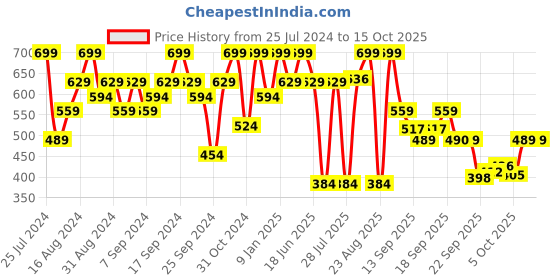 myntra.com Jack & Jones Printed Breathability Trunks 2672616001 jack & jones Price History Graph from 25 Jul 2024 to 13 Oct 2025