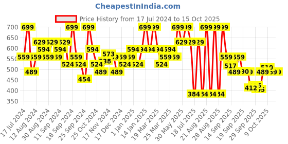 myntra.com Jack & Jones Printed Breathability Trunks 2672626001 jack & jones Price History Graph from 17 Jul 2024 to 14 Oct 2025