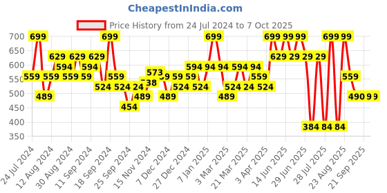 myntra.com Jack & Jones Printed Breathibility Trunk 2672604001 jack & jones Price History Graph from 24 Jul 2024 to 7 Oct 2025