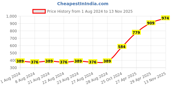 myntra.com Jack & Jones Printed Cotton Innerwear Vests jack & jones Price History Graph from 1 Aug 2024 to 13 Nov 2025