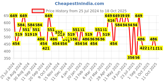 myntra.com Jack & Jones Printed Hipster Briefs  2672586006 jack & jones Price History Graph from 25 Jul 2024 to 18 Oct 2025