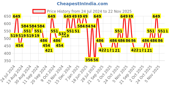 myntra.com Jack & Jones Printed Hipster Briefs 2672594001 jack & jones Price History Graph from 24 Jul 2024 to 22 Nov 2025