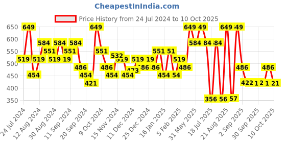 myntra.com Jack & Jones Printed Hipster Briefs 2672598001 jack & jones Price History Graph from 24 Jul 2024 to 10 Oct 2025