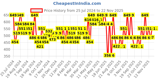myntra.com Jack & Jones Printed Hipster Briefs 2672603001 jack & jones Price History Graph from 25 Jul 2024 to 21 Nov 2025